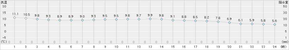 えりも岬(>2024年11月05日)のアメダスグラフ
