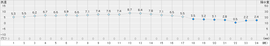 長万部(>2024年11月05日)のアメダスグラフ