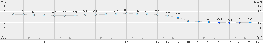 森(>2024年11月05日)のアメダスグラフ