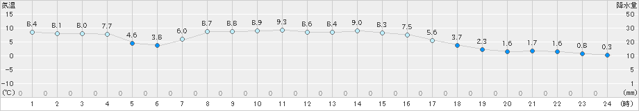 木古内(>2024年11月05日)のアメダスグラフ