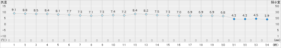 せたな(>2024年11月05日)のアメダスグラフ