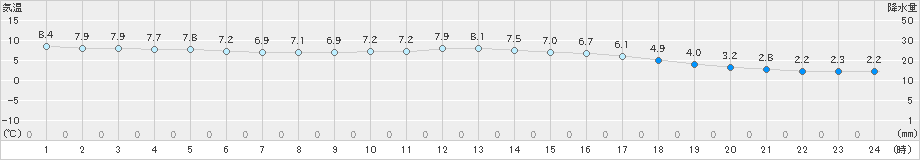 今金(>2024年11月05日)のアメダスグラフ