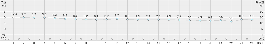 奥尻(>2024年11月05日)のアメダスグラフ