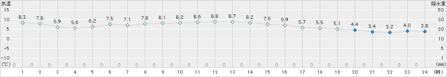 熊石(>2024年11月05日)のアメダスグラフ