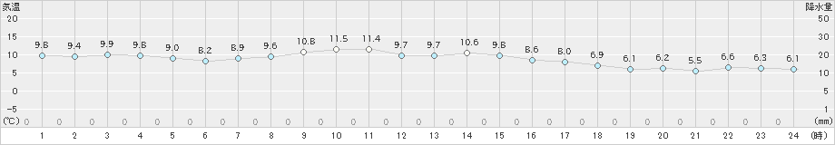 六ケ所(>2024年11月05日)のアメダスグラフ