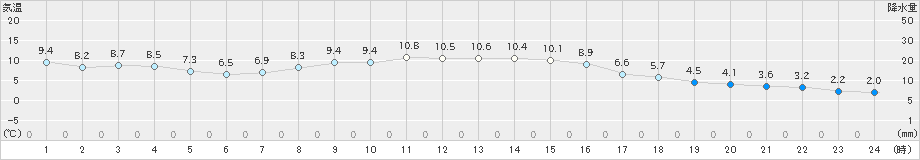 軽米(>2024年11月05日)のアメダスグラフ