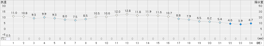 久慈(>2024年11月05日)のアメダスグラフ