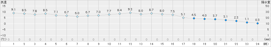 葛巻(>2024年11月05日)のアメダスグラフ