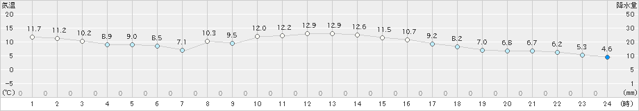 好摩(>2024年11月05日)のアメダスグラフ