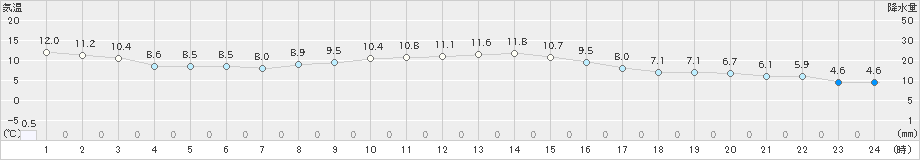 岩泉(>2024年11月05日)のアメダスグラフ