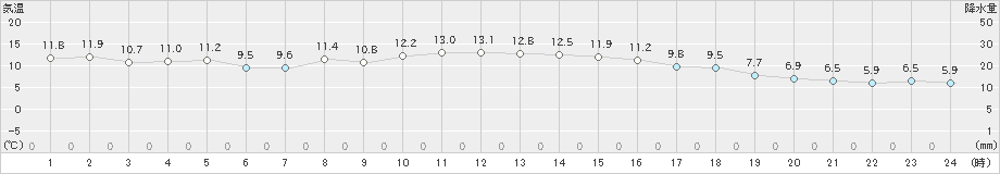 紫波(>2024年11月05日)のアメダスグラフ