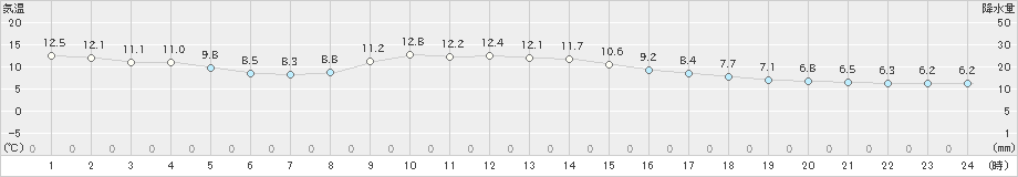 川井(>2024年11月05日)のアメダスグラフ