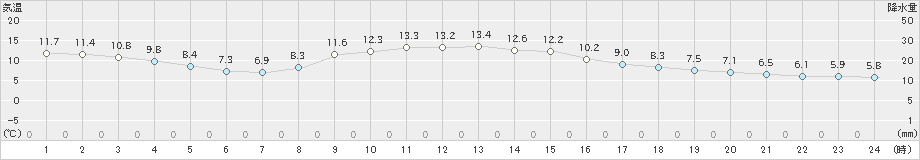 大迫(>2024年11月05日)のアメダスグラフ