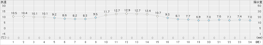 住田(>2024年11月05日)のアメダスグラフ