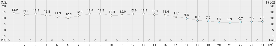 築館(>2024年11月05日)のアメダスグラフ