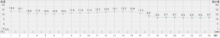 新川(>2024年11月05日)のアメダスグラフ