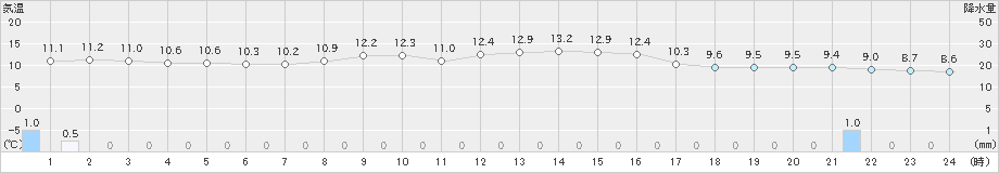 金山(>2024年11月05日)のアメダスグラフ