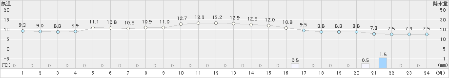 五十里(>2024年11月05日)のアメダスグラフ