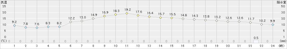 大田原(>2024年11月05日)のアメダスグラフ