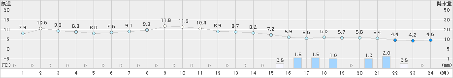 奥日光(>2024年11月05日)のアメダスグラフ