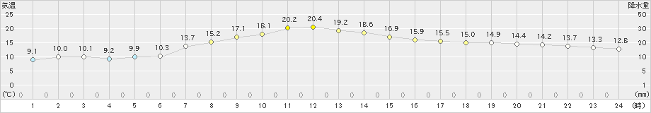 真岡(>2024年11月05日)のアメダスグラフ