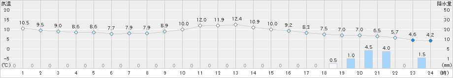 草津(>2024年11月05日)のアメダスグラフ