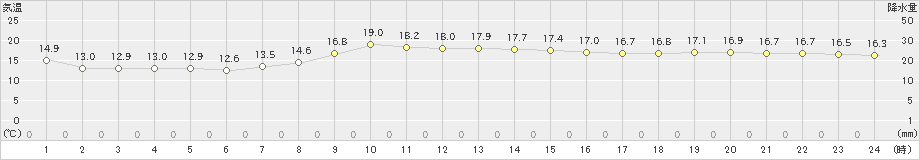 香取(>2024年11月05日)のアメダスグラフ