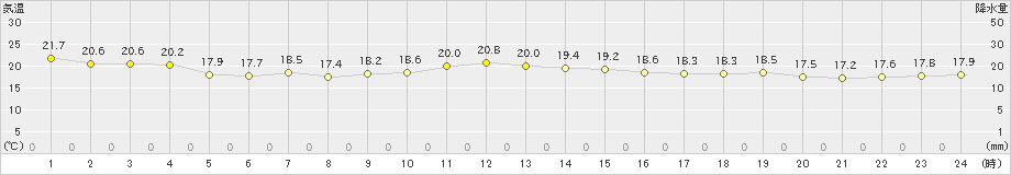 勝浦(>2024年11月05日)のアメダスグラフ