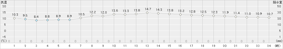 伊那(>2024年11月05日)のアメダスグラフ