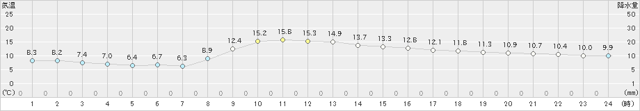 河口湖(>2024年11月05日)のアメダスグラフ