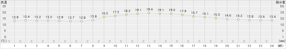 南部(>2024年11月05日)のアメダスグラフ