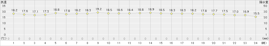 網代(>2024年11月05日)のアメダスグラフ