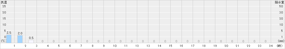 室谷(>2024年11月05日)のアメダスグラフ