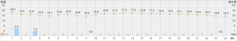 間人(>2024年11月05日)のアメダスグラフ