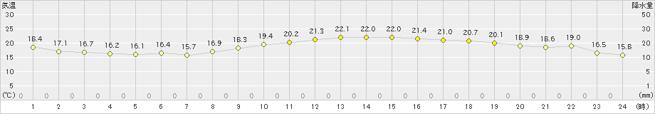 呉(>2024年11月05日)のアメダスグラフ