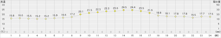 肝付前田(>2024年11月05日)のアメダスグラフ