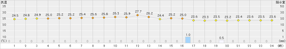 西表島(>2024年11月05日)のアメダスグラフ