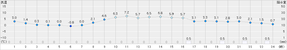 江別(>2024年11月06日)のアメダスグラフ