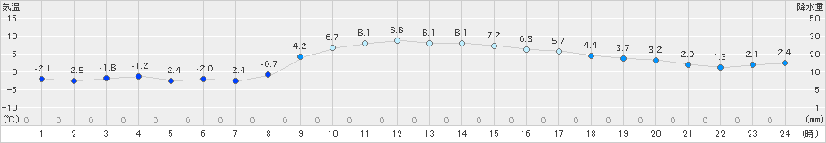 千歳(>2024年11月06日)のアメダスグラフ