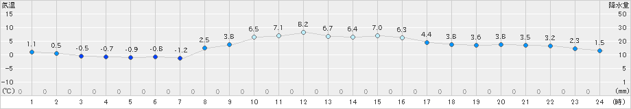 長沼(>2024年11月06日)のアメダスグラフ