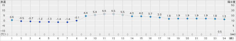 夕張(>2024年11月06日)のアメダスグラフ