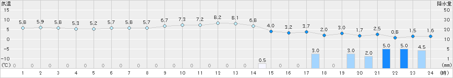 神恵内(>2024年11月06日)のアメダスグラフ