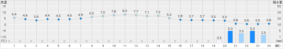 小樽(>2024年11月06日)のアメダスグラフ