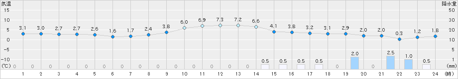 蘭越(>2024年11月06日)のアメダスグラフ