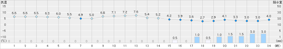 寿都(>2024年11月06日)のアメダスグラフ