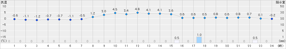 真狩(>2024年11月06日)のアメダスグラフ