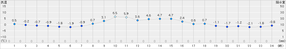 佐呂間(>2024年11月06日)のアメダスグラフ