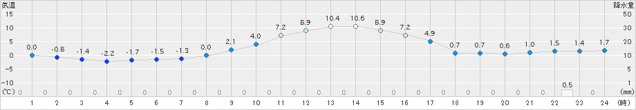 大津(>2024年11月06日)のアメダスグラフ