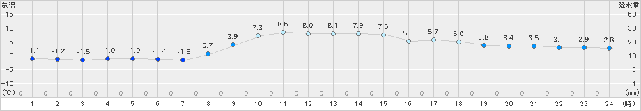 厚真(>2024年11月06日)のアメダスグラフ