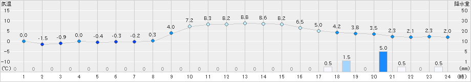 日高門別(>2024年11月06日)のアメダスグラフ